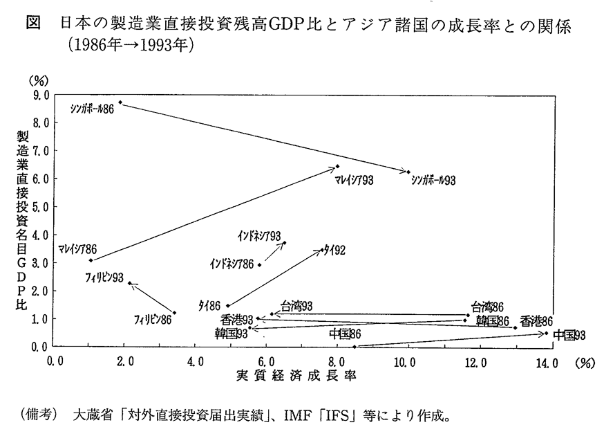 図　日本の製造業直接投資残高GDP比とアジア諸国の成長率との関係