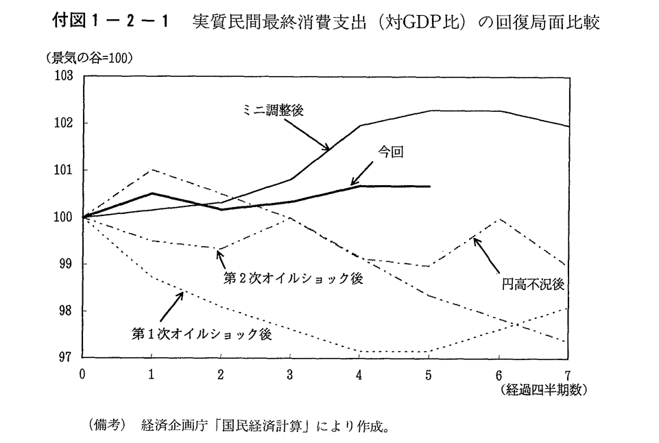 付図1-2-1　実質民間最終消費支出(GDP比)の回復局面比較