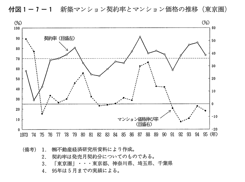付図1 7 1 新築マンション契約率とマンション価格の推移 東京圏