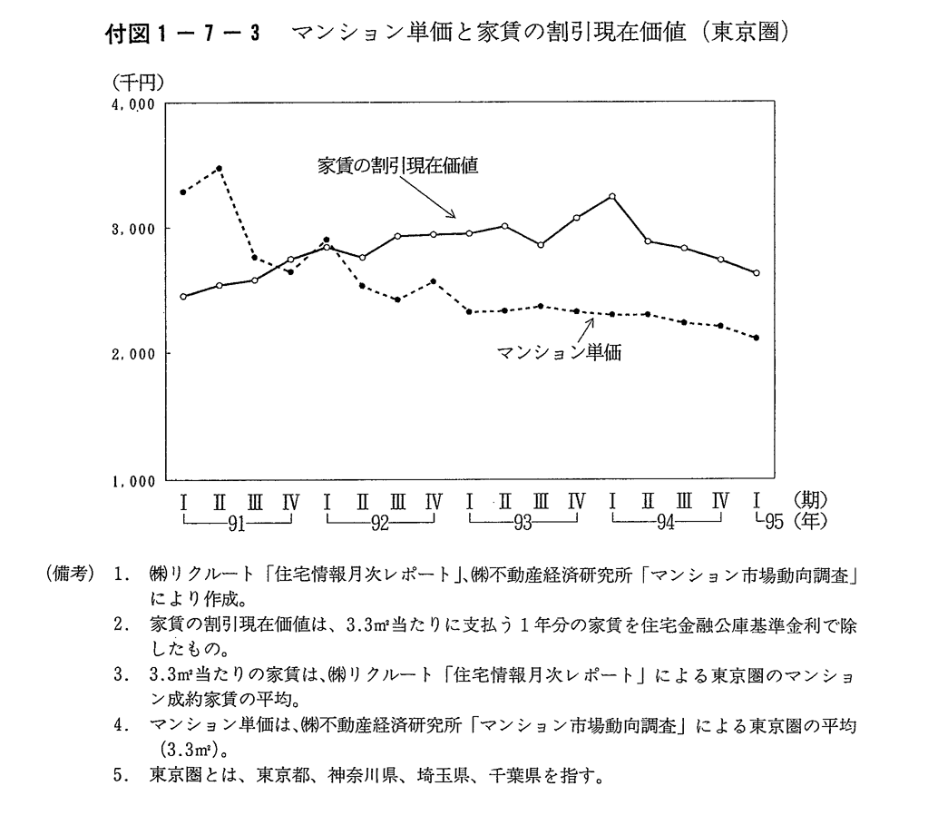 付図1-7-3　マンション単価と家賃の割引現在価値(東京圏)