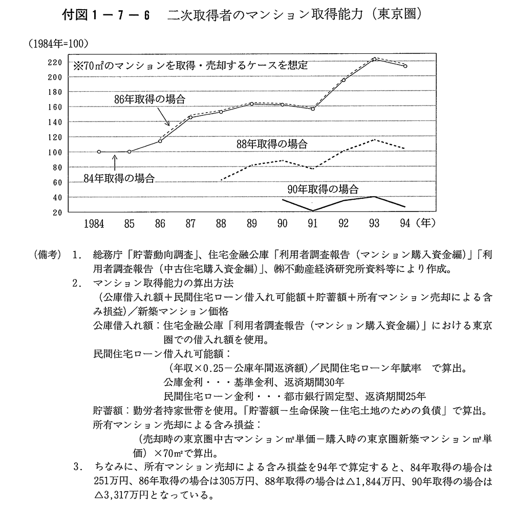 付図1-7-6　二次取得者のマンション取得能力(東京圏)