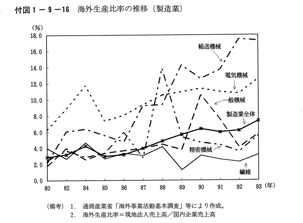 付図1-9-16　海外生産比率の推移(製造業)