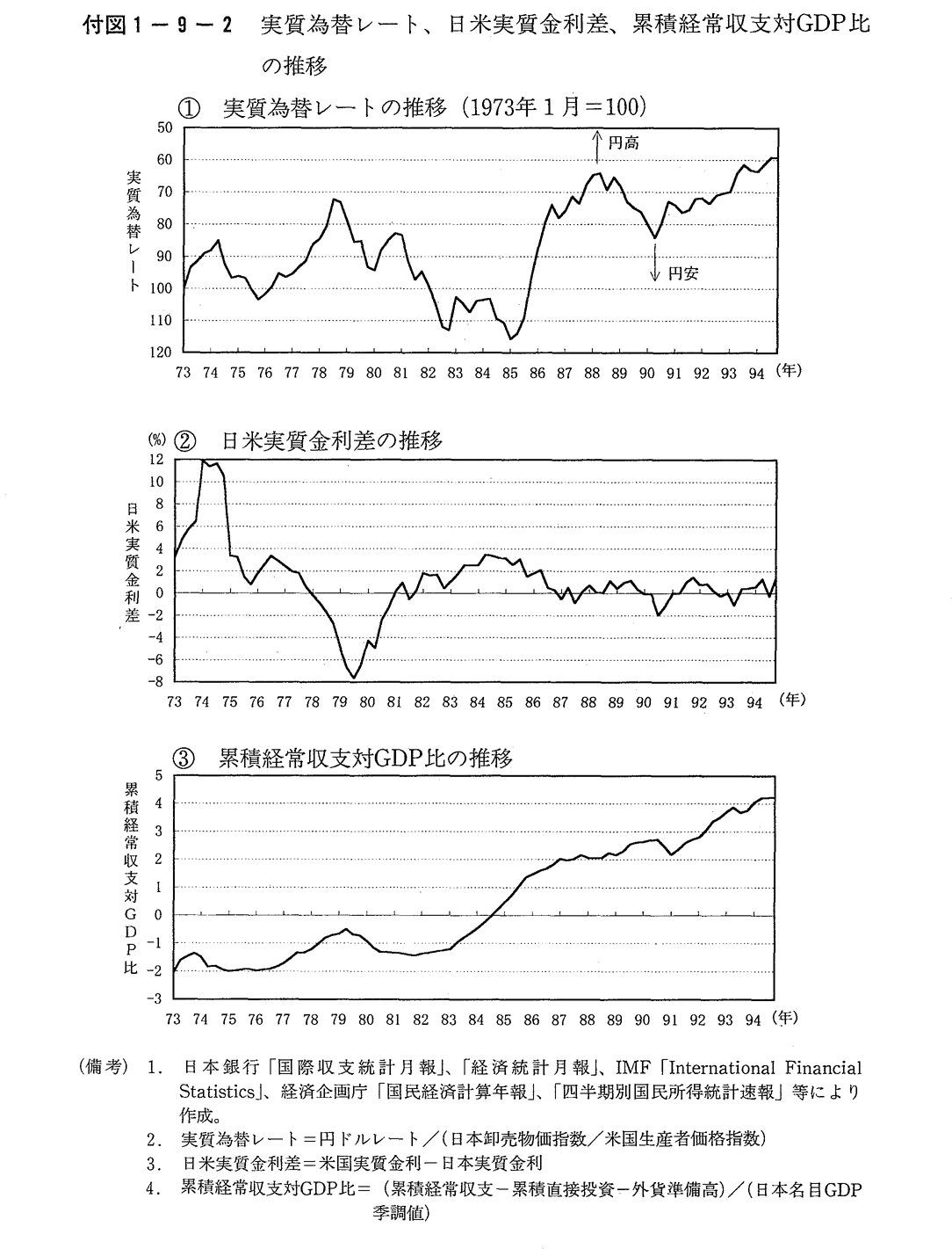 付図1-9-2　実質為替レート,日米実質金利差,累積経常収支対GDP比の推移