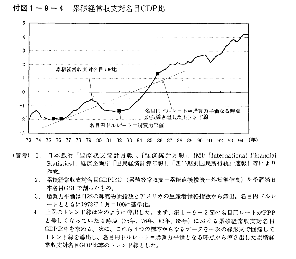 付図1-9-4　累積経常収支対名目GDP比