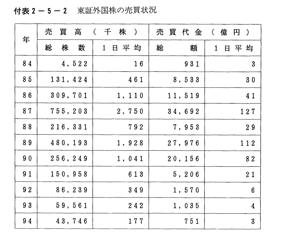 付表2-5-2　東証外国株の売買状況