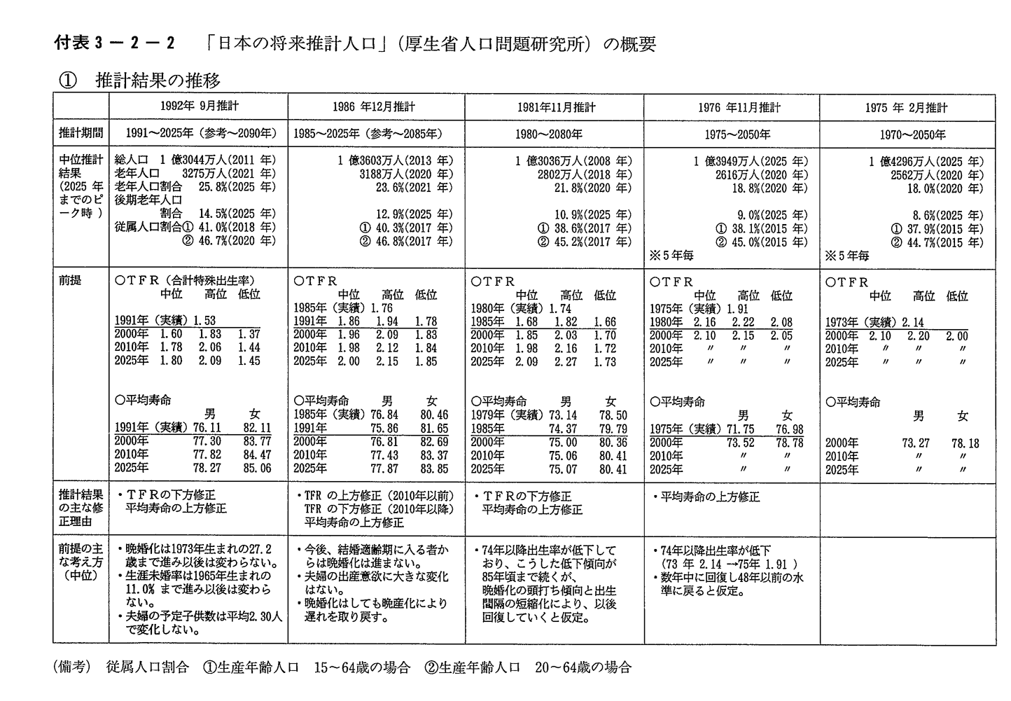 付表3-2-2　「日本の将来推計人口」(厚生省人口問題研究所)の概要