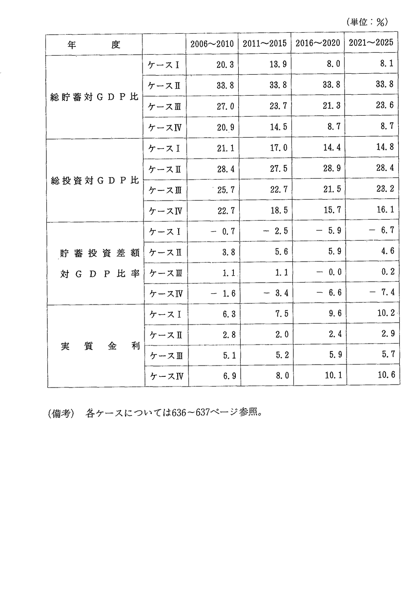 付注3-2-7　小型マクロモデルによる主要経済変数の推計
