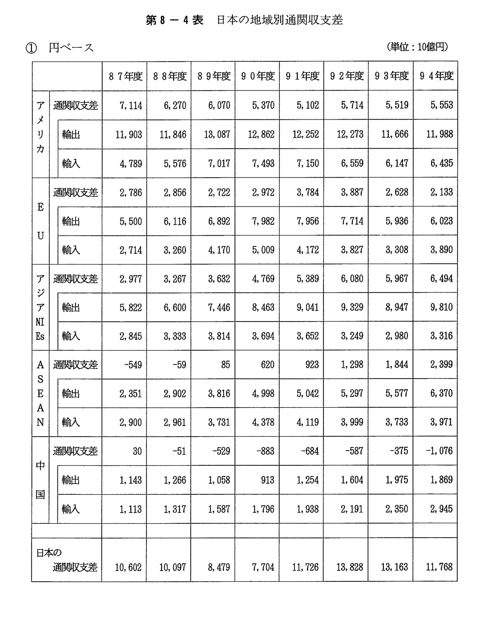 第8-4表　日本の地域別通関収支差