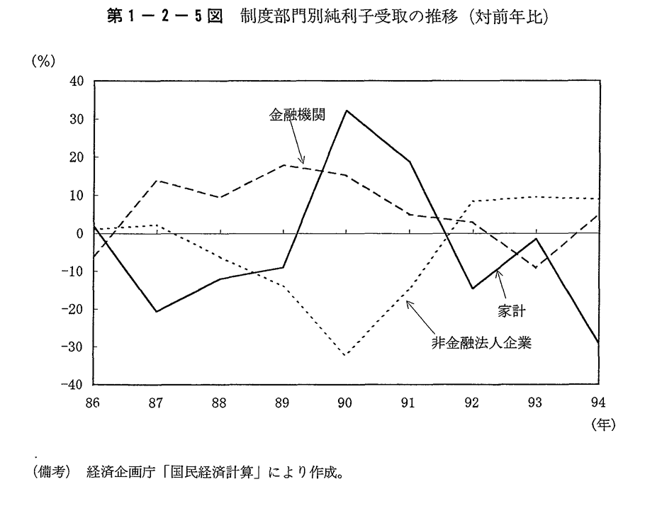 第1-2-5図　制度部門別純利子受取の推移(対前年比)