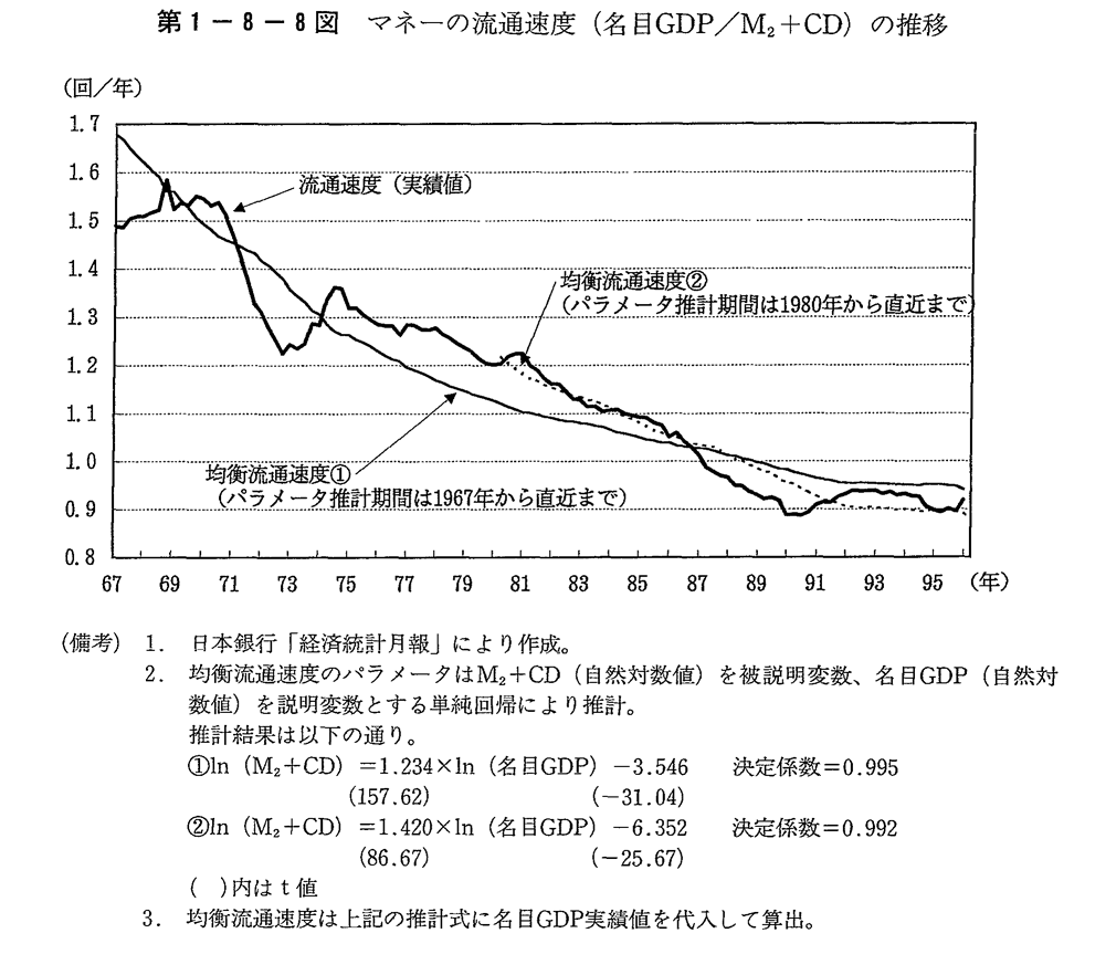第1-8-8図　マネーの流通速度(名目GDP／M2＋CD)の推移