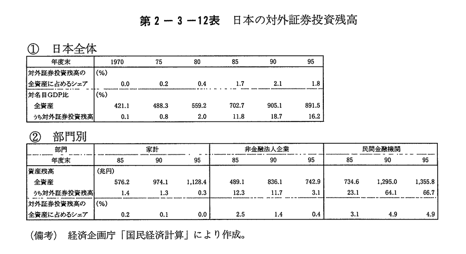 第２－３－12表　日本の対外証券投資残高