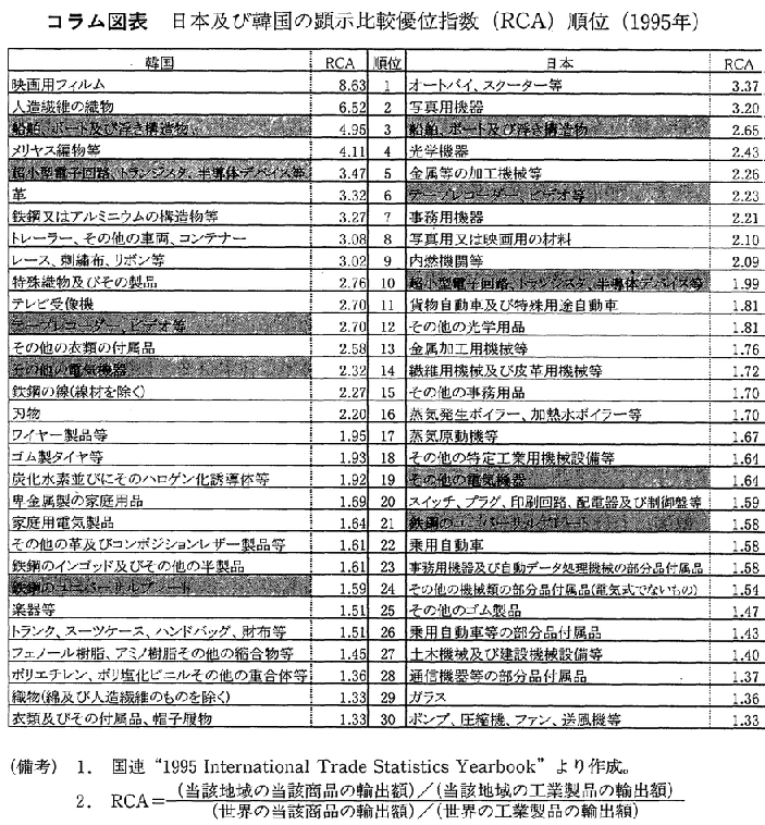 コラム図表　日本及び韓国の顕示比較優位指数（RCA）の順位（1995年）