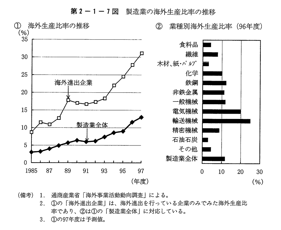 第２－１－７図　製造業の海外生産比率の推移