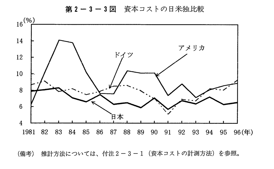 第２－３－３図　資本コストの日米独比較