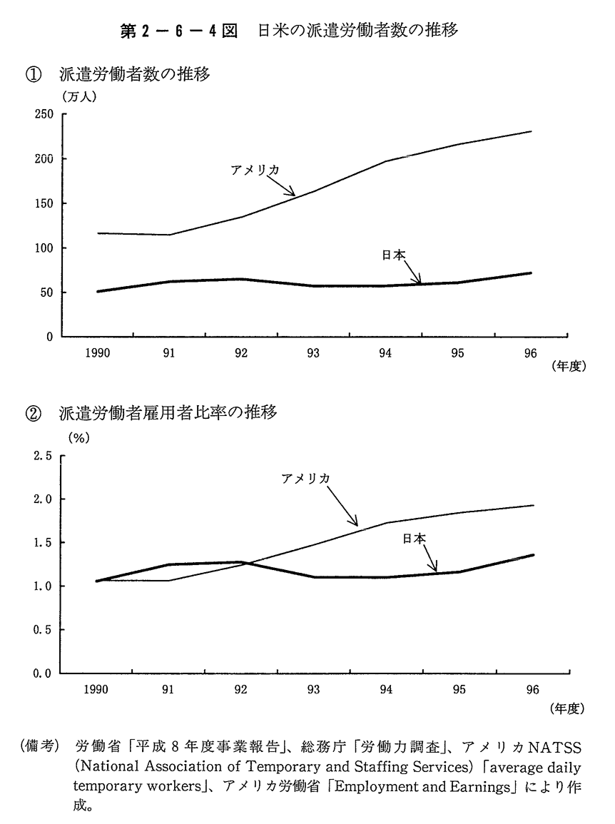 第２－６－４図　日米の派遣労働者数の推移