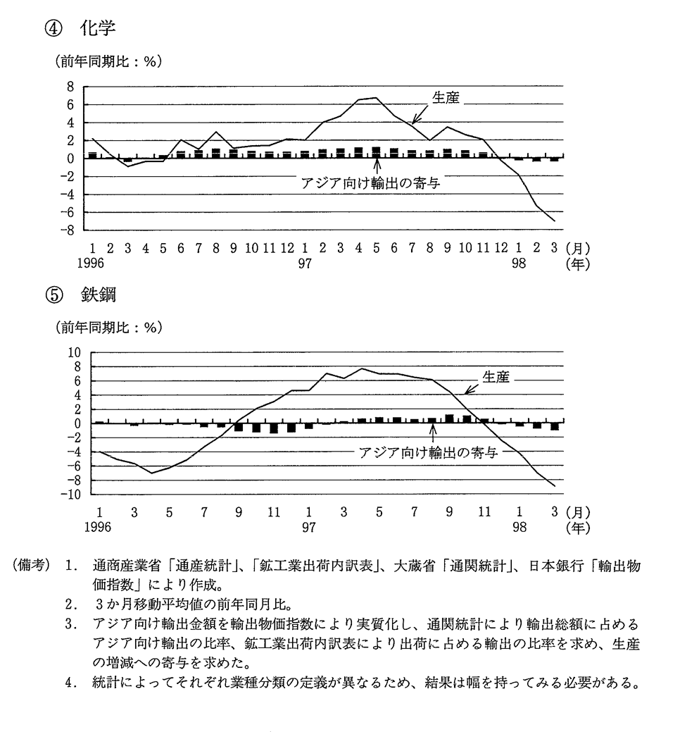 付図1-4-3　業種別生産指数の推移とアジア向け輸出の寄与B