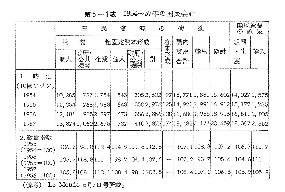 第5-1表　1954～57年の国民会計