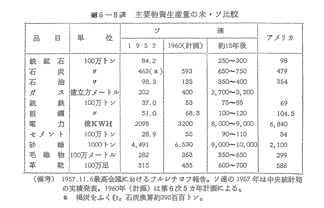 第6-8表　主要物資生産量の米・ソ比較