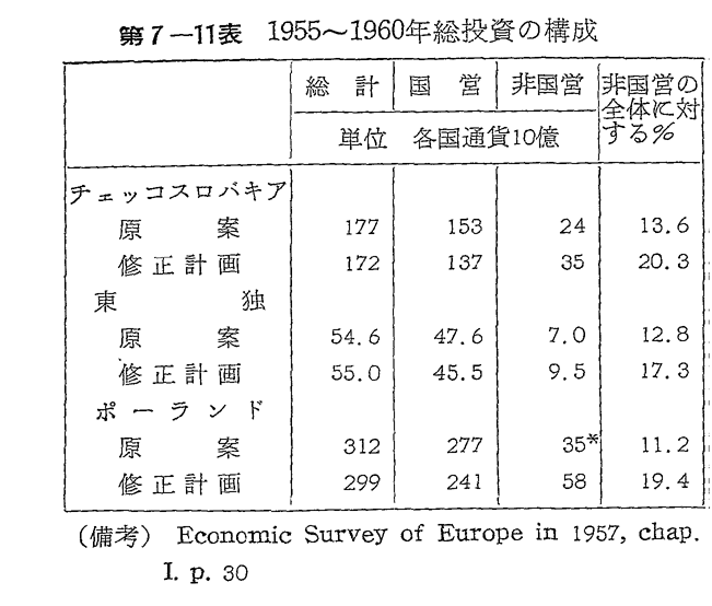 第7-11表　1955～1960年総投資の構成