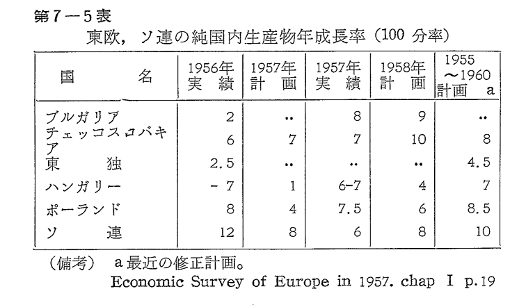 第7-5表　東欧,ソ連の純国内生産物年成長率