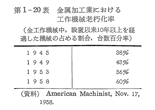 第1-20表　金属加工業における工作機械老朽化率