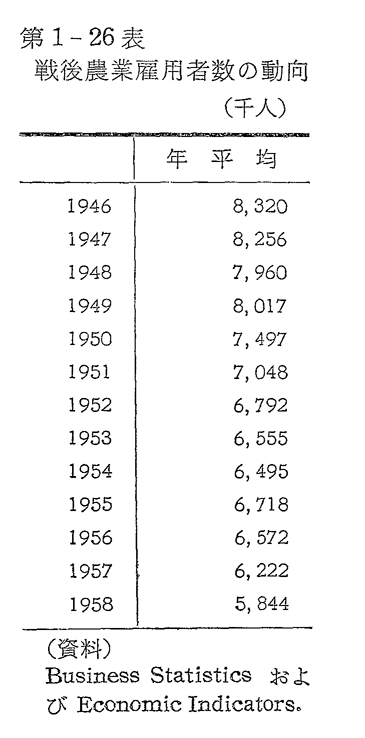 第1-26表　戦後農業雇用者数の動向