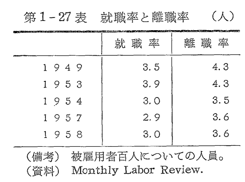 第1-27表　就職率と離職率