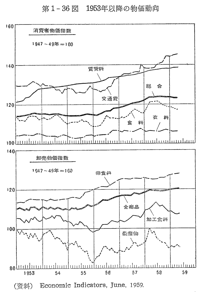 第1-36図　1953年以降の物価動向
