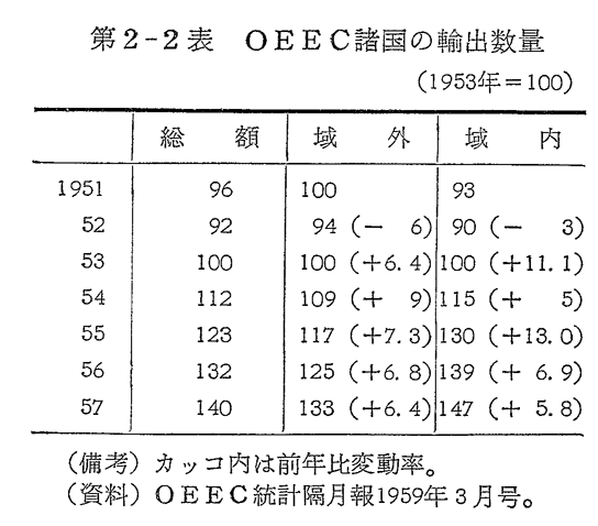第2-2表　OEEC諸国の輸出数量