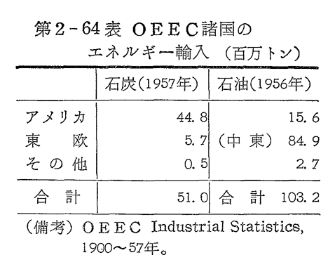 第2-64表　OEEC諸国のエネルギー輸入