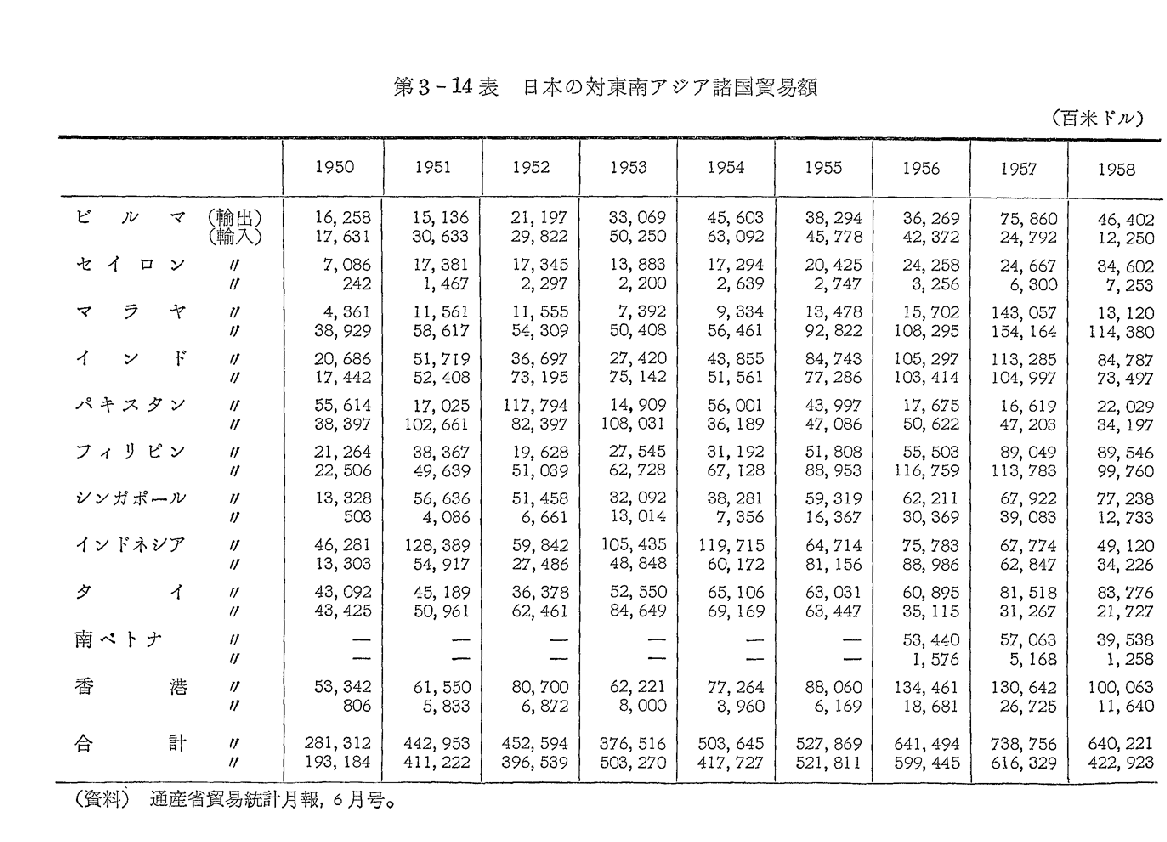 第3-14表　日本の対東南アジア諸国貿易額