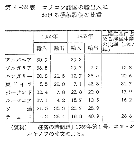 第4-32表　コメコン諸国の輸出入における機械設備の比重