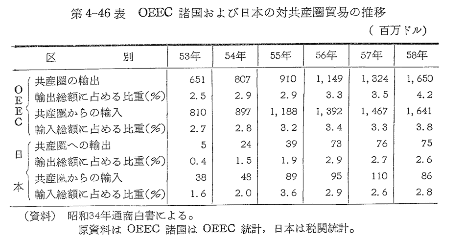 第4-46表　OEEC諸国および日本の対共産圏貿易の推移
