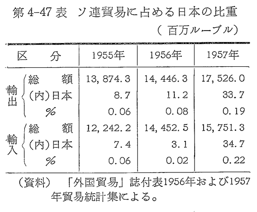 第4-47表　ソ連貿易に占める日本の比重