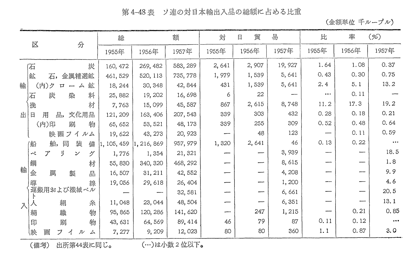 第4-48表　ソ連の対日本輪出入品の総額に占める比重