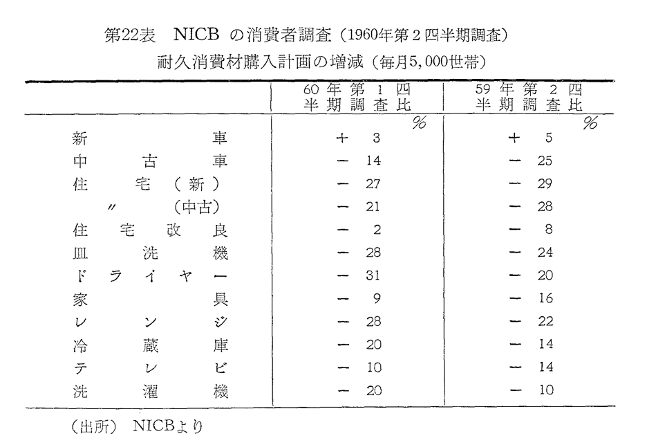 第22表　NICBの消費者調査