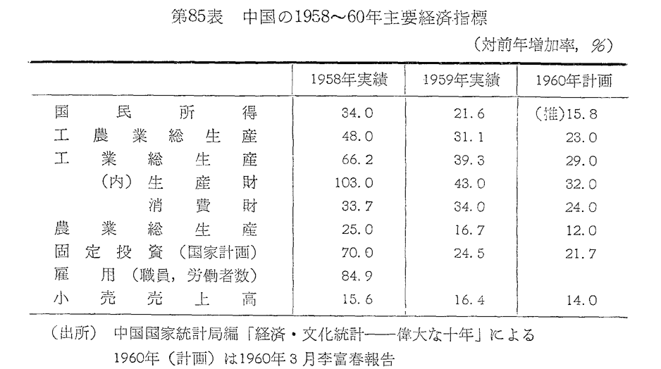 第85表　中国の1958～60年主要経済指標
