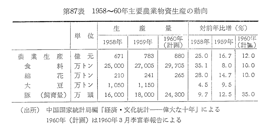 第87表　1958～60年主要農業物資生産の動向