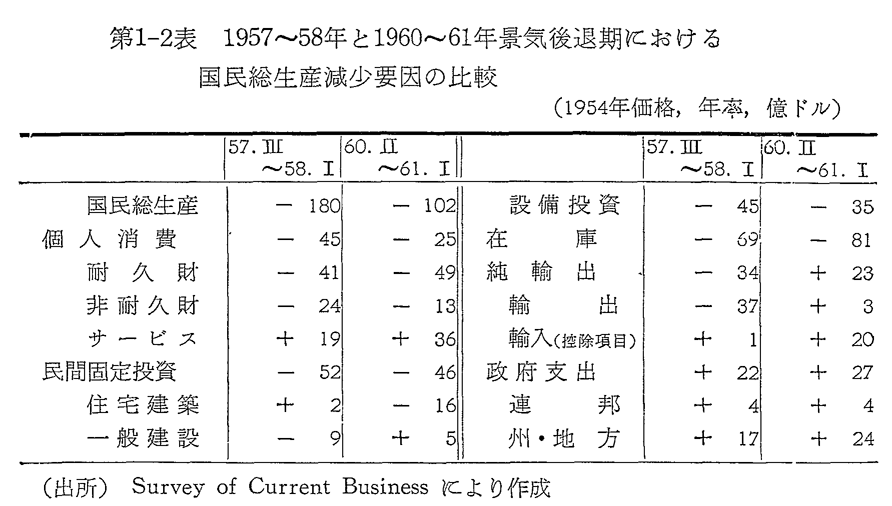 第1-2表　1957～58年と1960～61年景気後退期における国民総生産減少要因の比較