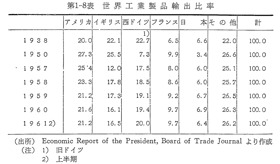 第1-8表　世界工業製品輸出比率