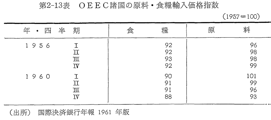 第2-13表　OEEC諸国の原料・食糧輸入価格指数