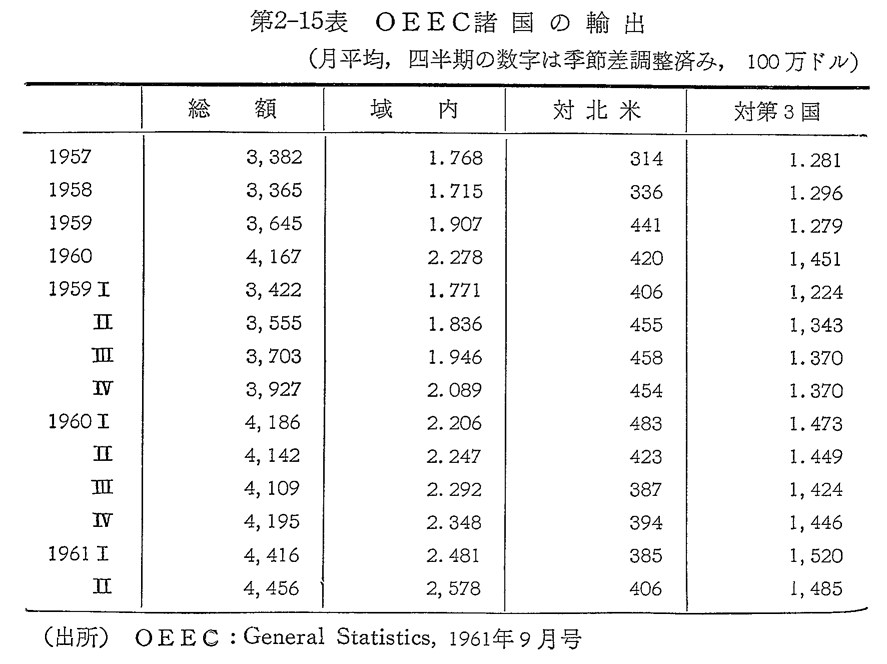 第2-15表OEEC諸国の輸出