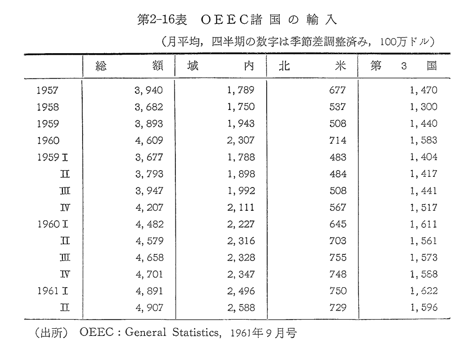 第2-16表 OEEC諸国の輸入