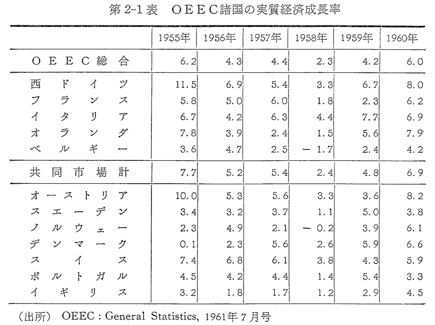 第2-1表　OEEC諸国の実質経済成長率