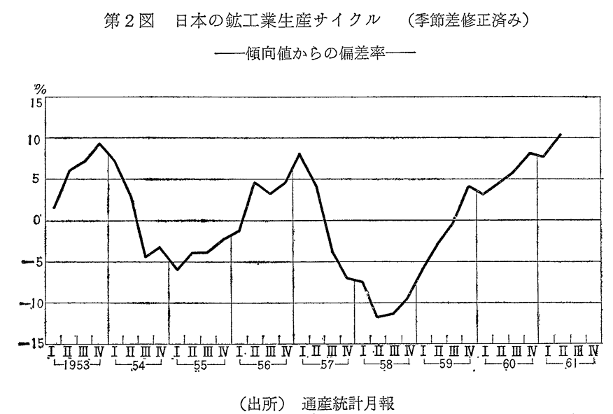 第2図　日本の鉱工業生産サイクル