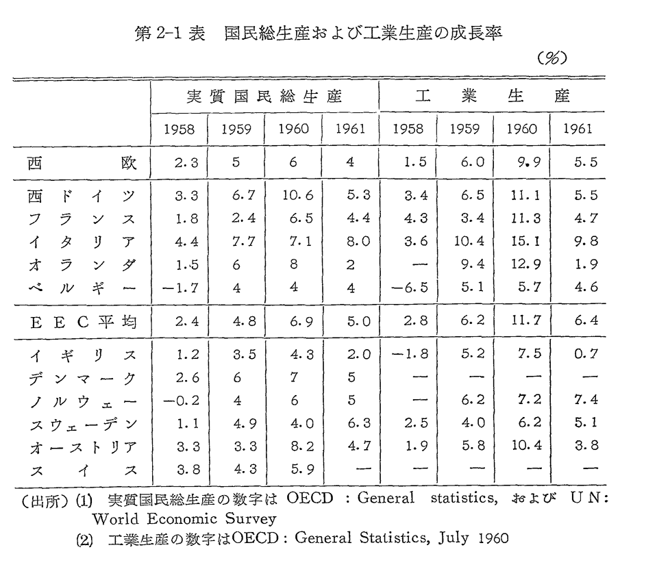 第2-1表　国民総生産および工業生産の成長率