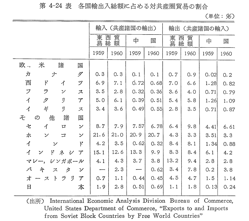 第4-24表　各国輸出入総額に占める対共産圏貿易の割合