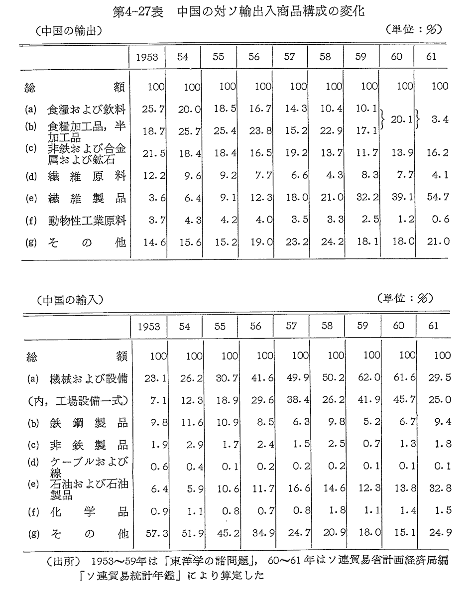 第4-27表　中国の対ソ輸出入商品構成の変化