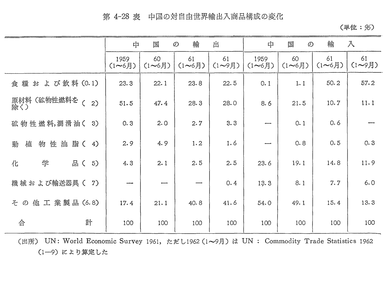 第4-28表　中国の対自由世界輸出入商品構成の変化