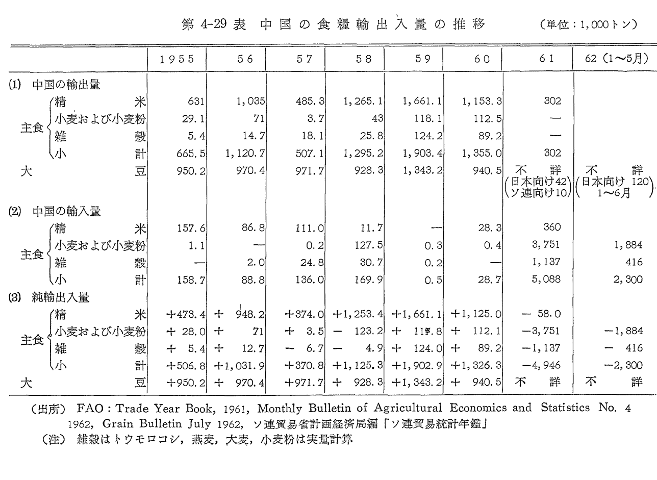 第4-29表　中国の食糧輸出入量の推移